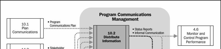 Figure 10-5. Distribute Information Data Flow Diagram 10.2.1 Distribute Information: Inputs.1 Program Communications Plan Described in Section 10.1.3.1..2 Communications Messages These are the messages distributed to the stakeholders.