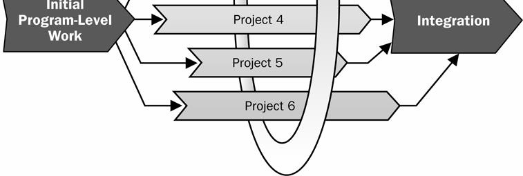 Figure 2-1. Program Component Overlap To ensure effective program control, the program moves through discrete, often overlapping phases.