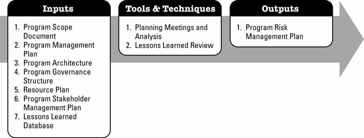 Figure 11-2. Plan Program Risk Management: Inputs, Tools & Techniques, and Outputs Figure 11-3. Plan Program Risk Management Process Flow Diagram 11.1.1 Plan Program Risk Management: Inputs.