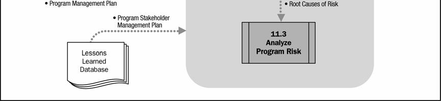 Figure 11-5. Identify Program Risk Process Flow Diagram 11.2.1 Identify Program Risks: Inputs.1 Program Scope Document Program assumptions and dependencies are described in the program scope document.