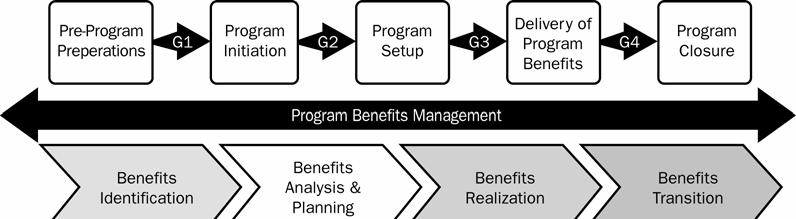Figure 2-2. Program Life Cycle and Benefits Management Benefits management begins when the program is initiated in the Program Initiation and Program Setup life cycle phases.