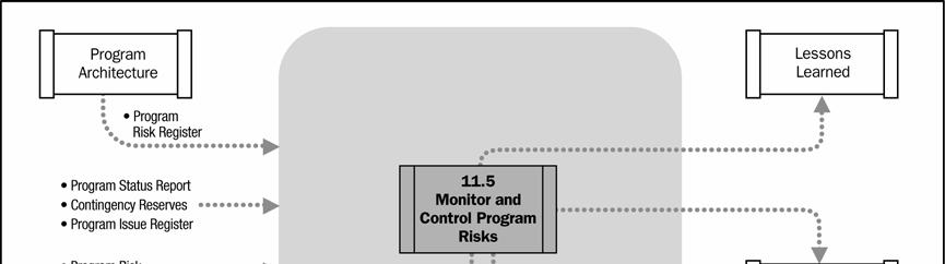 schedule contingency reserves should be modified in line with the risks of the program. Figure 11-13.
