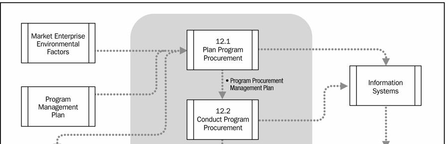 Figure 12-2. Program Procurement Management Data Flow Diagram 12.