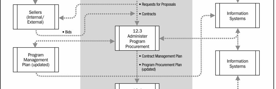program components. Planning purchases may require creating and altering contracts throughout the individual life cycles of each component.