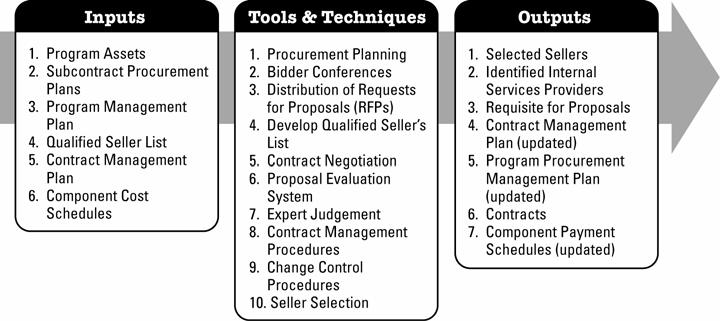 hired to evaluate vendor proposals to eliminate any possibility of bias on the part of the program organization. Qualified seller lists.