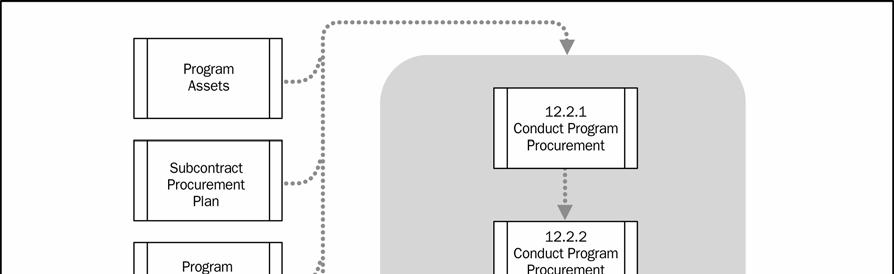 Figure 12-6. Conduct Program Procurement Process Data Flow 12.2.1 Conduct Program Procurement: Inputs.
