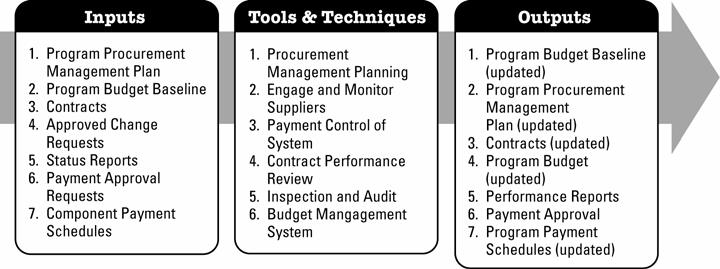 Administer Program Procurement requires an understanding of the agreement terms. The program and project management plans must have sufficient control mechanisms in place for monitoring and control.