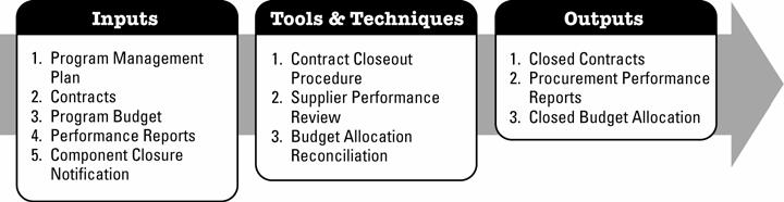12.4 Close Program Procurement Program procurement may be closed when all procurement activities on a program are concluded.