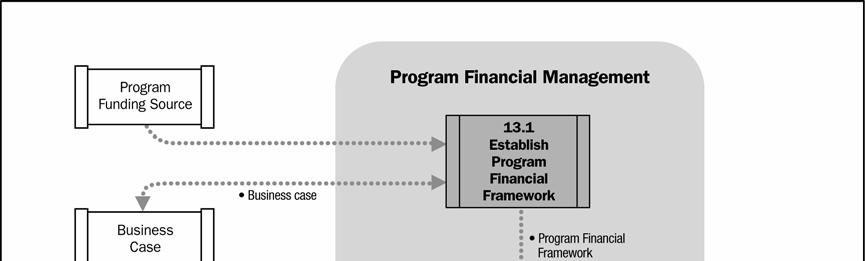 Figure 13-2. Program Financial Management Data Flow 13.