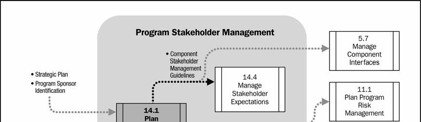 Figure 14-3. Plan Stakeholder Management Data Flow Diagram 14.1.1 Plan Program Stakeholder Management: Inputs.