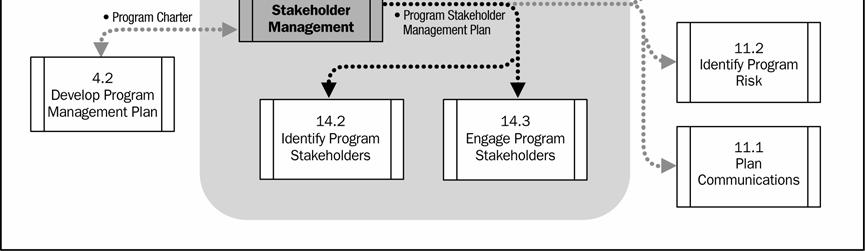 .2 Program Charter See Section 4.1.2..3 Program Sponsor Identification The program sponsor is one of the primary stakeholders whose interests should be considered in planning stakeholder management.
