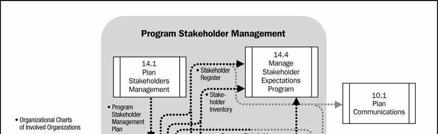 Identify Program Stakeholders: Inputs, Tools & Techniques, and Outputs Figure 14-5. Identify Program Stakeholders Data Flow Diagram 14.2.