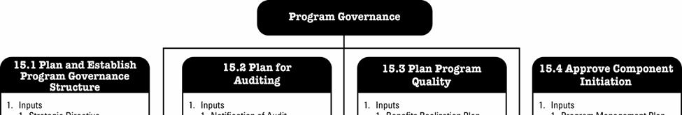 Figure 15-1. Program Governance Overview 15.