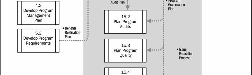 Figure 15-3. Plan and Establish Program Governance Structure: Data Flow Diagram 15.1.1 Plan and Establish Program Governance Structure: Inputs.