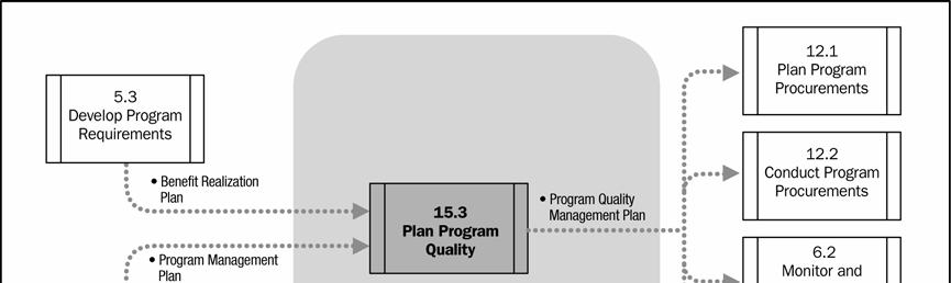 Plan Program Quality: Inputs, Tools & Techniques, and Outputs Figure 15-7. Plan Program Quality: Inputs, Tools & Techniques, and Outputs 15.