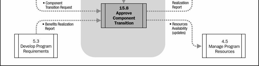 1 Component Transition Request The governance board makes closure decisions based on component closure requests, arising either from normal project completion or from terminations.