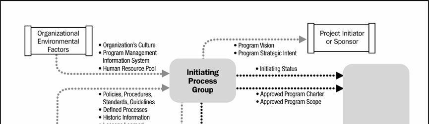 The complexity of the program management process model is increased when inputs and outputs flow between the