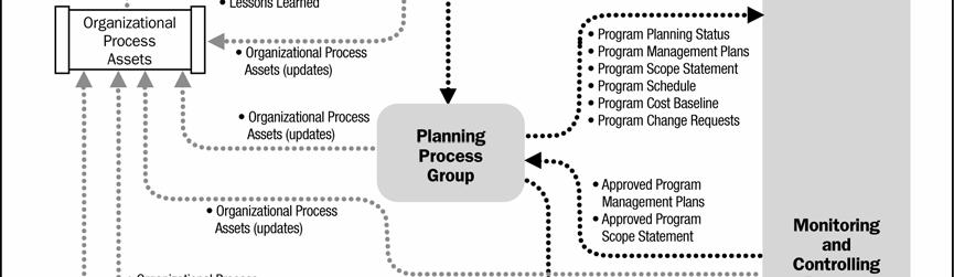 This can be illustrated with a few examples: Project schedules flow to the program domain as inputs to the