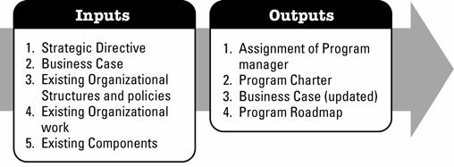 3.2 Establish Program Financial Framework This process identifies the overall financial environment for the program and as well as the funds available according to identified program milestones