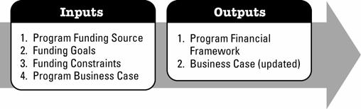 Figure 3-4. Establish Program Financial Framework: Inputs and Outputs 3.
