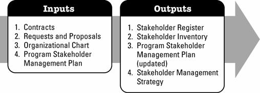4 Identify Program Stakeholders The Identify Program Stakeholders process addresses the formal identification of the stakeholders in the program and creates the stakeholder register.