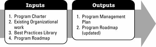 Figure 3-9. Identify Program Stakeholders: Inputs and Outputs 3.4.