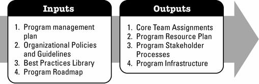 Figure 3-11. Develop Program Infrastructure. Inputs and Outputs 3.4.