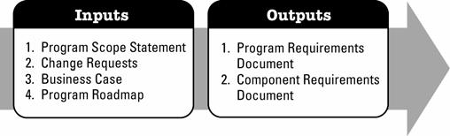 specifications to deliver the program goals and objectives (Figure 3-12). Figure 3-12. Develop Program Requirements: Inputs and Outputs 3.4.
