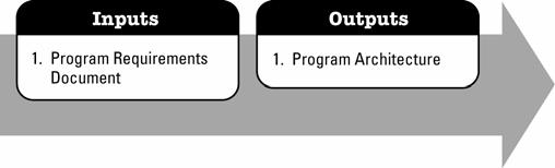 all the program components (Figure 3-13). Figure 3-13. Develop Program Architecture: Inputs and Outputs 3.4.