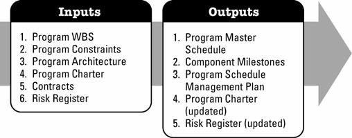 3.4.10 Develop Program Schedule The Develop Program Schedule process determines the order and timing in which the components needed to produce the program deliverables should be executed, estimates