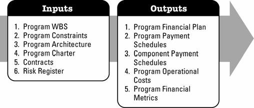 Develop Program Schedule: Inputs and Outputs 3.4.