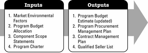 Since programs can span multiple planning periods, the program team may use different budget techniques over the program life cycle (Figure 3-18). Figure 3-18.