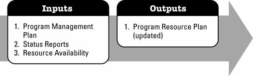 Figure 3-30. Manage Program Resources: Inputs and Outputs 3.5.