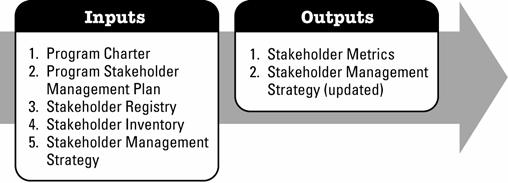 deliverables (Figure 3-31). Figure 3-31. Manage Program Architecture: Inputs and Outputs 3.5.