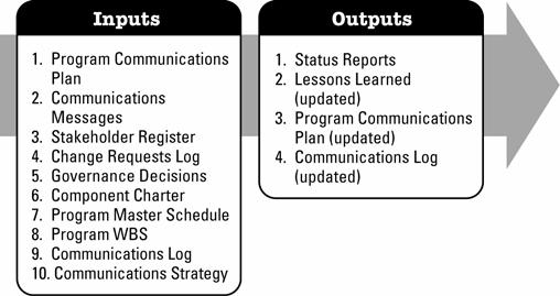 Figure 3-33. Engage Program Stakeholders: Inputs and Outputs 3.5.