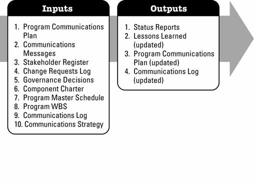 It includes administration of three major communications channels: the clients, the sponsors, and the component management. Figure 3-34. Distribute Information. Inputs and Outputs 3.5.