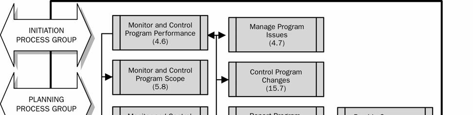 Figure 3-37. Monitoring and Controlling Process Group 3.6.