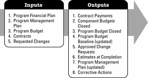 Monitor and Control Program Schedule: Inputs and Outputs 3.6.