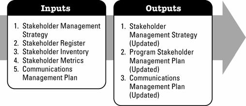 Table 3-41. Monitor and Control Program Costs: Inputs and Outputs 3.6.