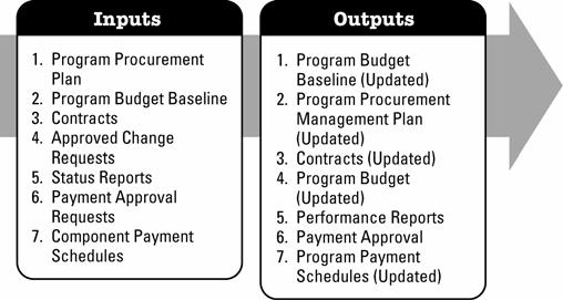 Figure 3-44. Administer Program Procurement: Inputs and Outputs 3.6.