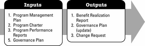 Figure 3-49. Manage Program Benefits: Inputs and Output 3.