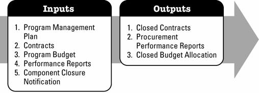 3.7.3 Close Program Procurements The Close Program Procurements process addresses how to shut down the procurement activities within a program (Figure 3-53).