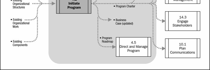 4.1.1 Initiate Program: Inputs Figure 4-4. Initiate Program: Process Flow.