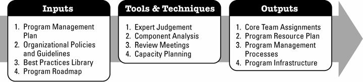 4.2.3 Develop Program Management Plan: Outputs.1 Program Management Plan The Program Management Plan integrates and incorporates all program and component plans.