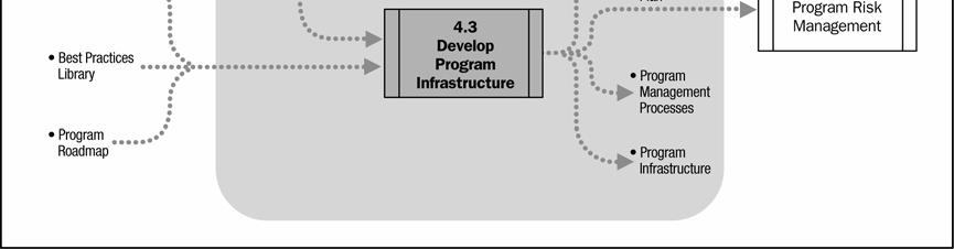 Figure 4-8. Develop Program Infrastructure: Process Flow 4.3.1 Develop Program Infrastructure: Inputs.
