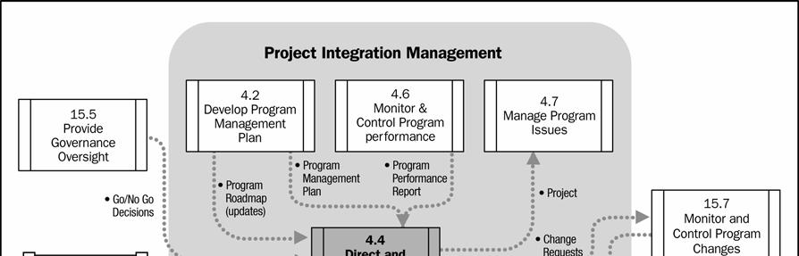 Figure 4-9 Direct and Manage Program Execution: Inputs, Tools & Techniques, and Outputs Figure 4-10.