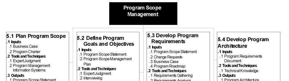 Figure 5-1. Program Scope Management Overview 5.
