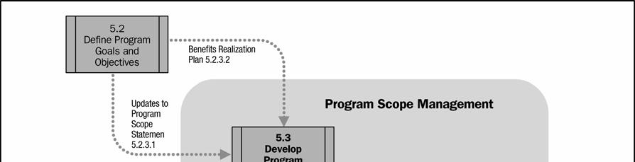 Figure 5-7. Develop Program Requirements Process Data Flow 5.3.1 