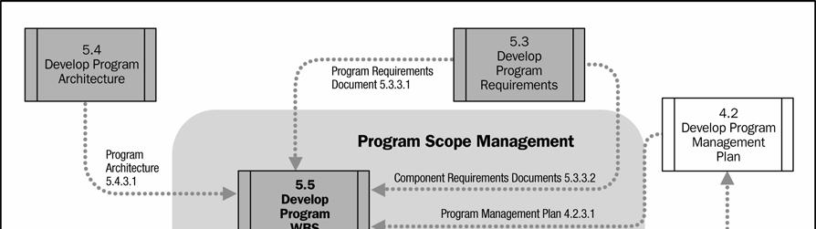 The PWBS does not replace the WBS required of each project within the program.