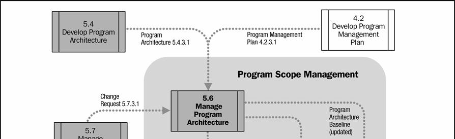 Figure 5-13. Manage Program Architecture Process Data Flow 5.6.1 Manage Program Architecture: Inputs.
